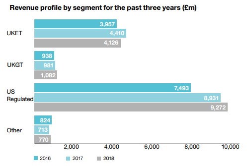 national grid investors