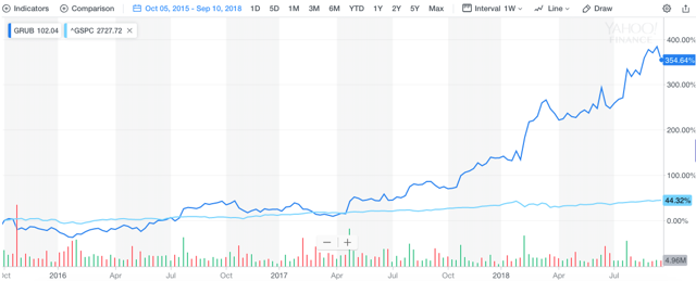 GrubHub: Nosebleed Valuation For A Leader With Plenty Of Growth Ahead ...