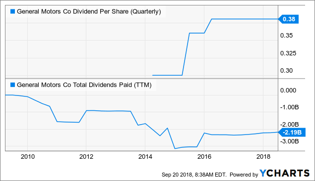 Gm Is The Dividend At Risk Nyse Gm Seeking Alpha
