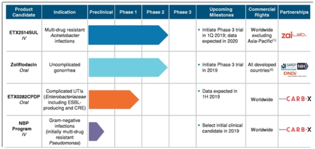 Entasis Therapeutics Readies $75 Million IPO Plan (NASDAQ:INVA ...