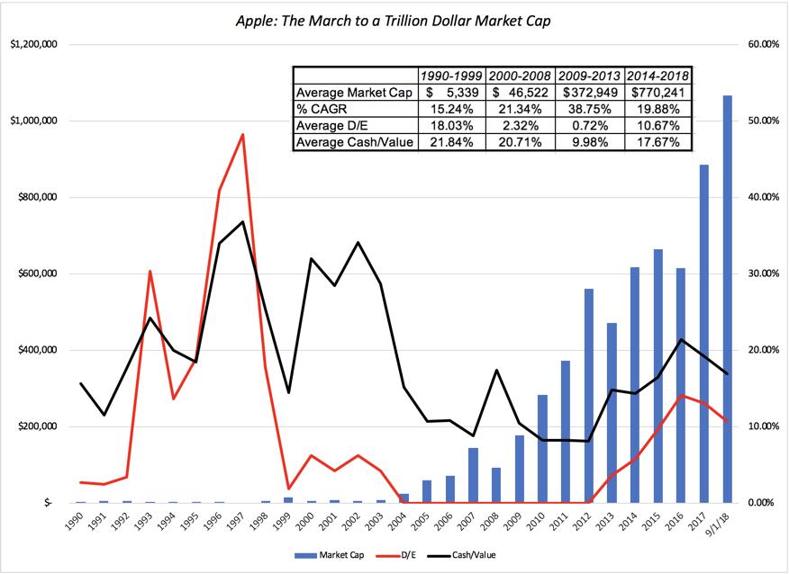 Stock Market Chart Apple