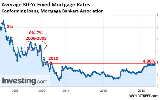Mortgage Rates Chart 2018