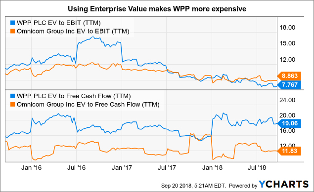Why Omnicom Is More Attractive Than Wpp Nyse Omc Seeking Alpha