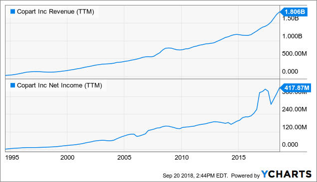 Copart Stock Offers An Impenetrable Moat And Growth (NASDAQ:CPRT)