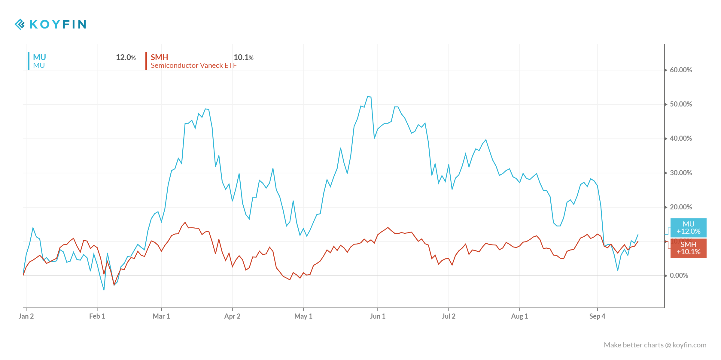 Micro Technology Stock Price