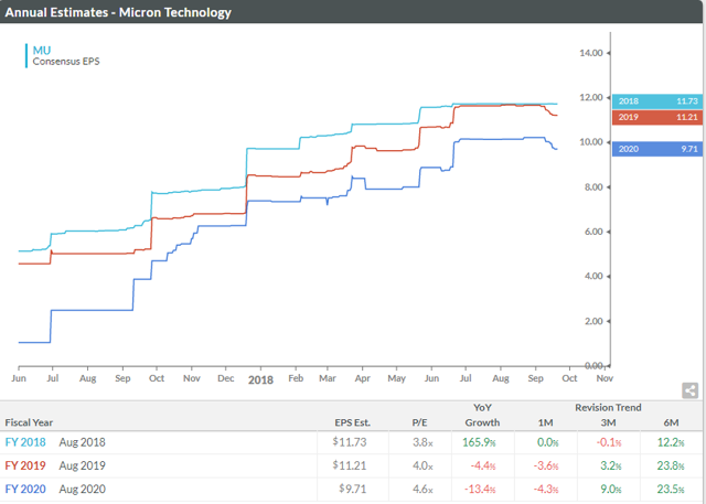 Micron Technology: Market Takes The Sell First Ask Questions Later ...