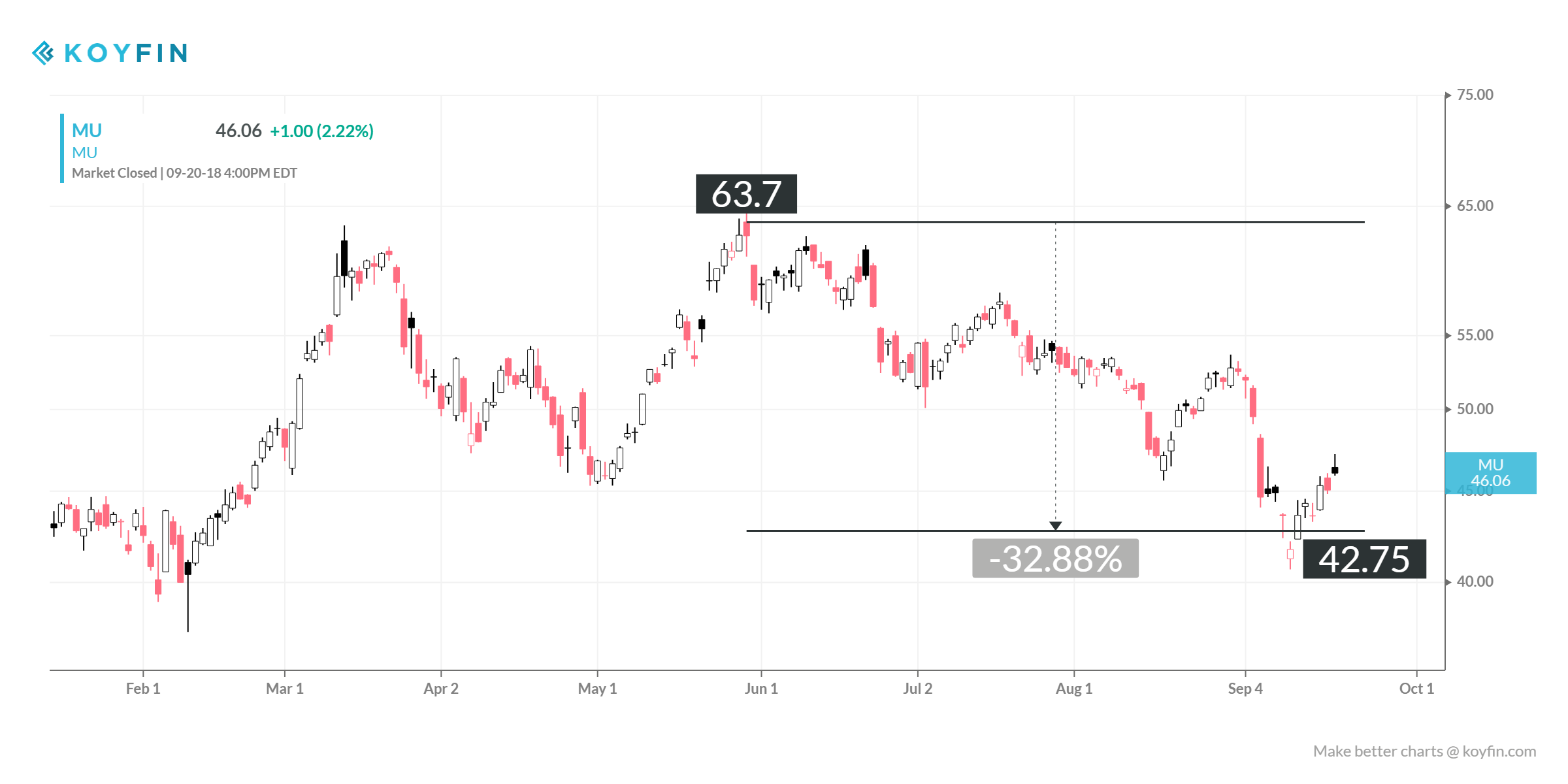 Micron Technology: Market Takes The Sell First Ask Questions Later ...