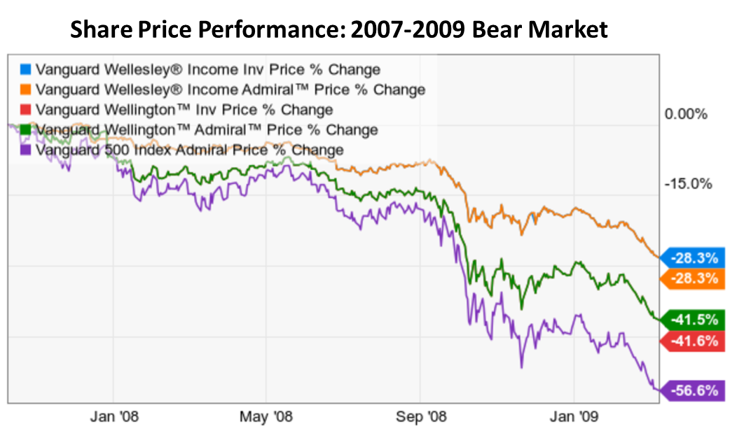 Vanguard Stock Price Chart