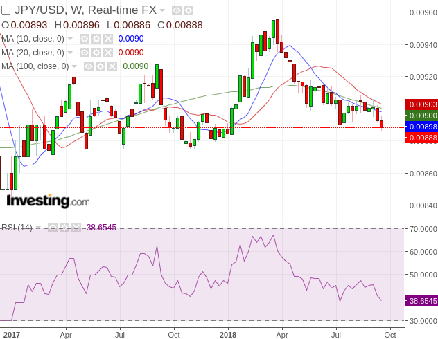 Japanese Yen: Dropping, But May See A Bottom Soon | Seeking Alpha