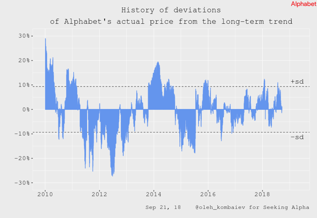 Alphabet: Valuation Update (NASDAQ:GOOG) | Seeking Alpha