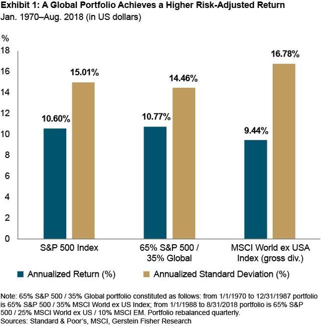 Should Investors Exit International Stocks Seeking Alpha - 