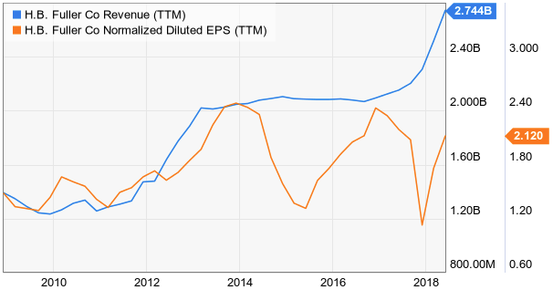 Dividend Champion Spotlight: H.B. Fuller Company (NYSE:FUL) | Seeking Alpha