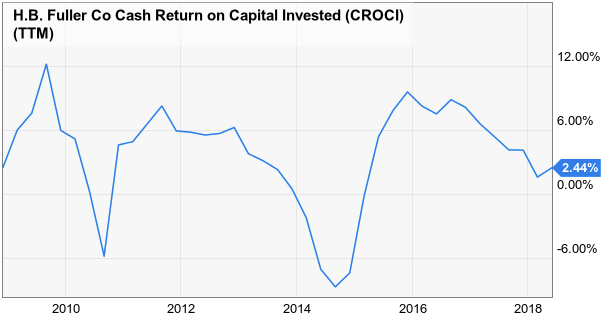 Dividend Champion Spotlight: H.B. Fuller Company (NYSE:FUL) | Seeking Alpha