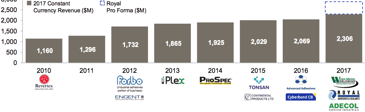 Dividend Champion Spotlight: H.B. Fuller Company (NYSE:FUL) | Seeking Alpha