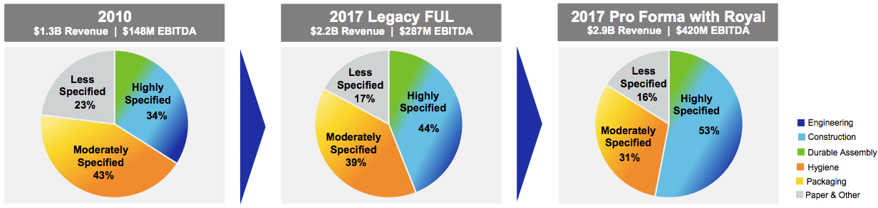 Dividend Champion Spotlight: H.B. Fuller Company (NYSE:FUL) | Seeking Alpha