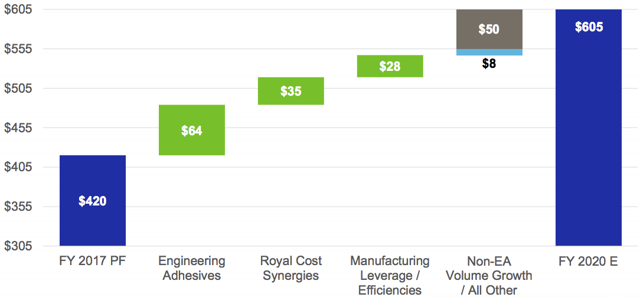 Dividend Champion Spotlight: H.B. Fuller Company (NYSE:FUL) | Seeking Alpha