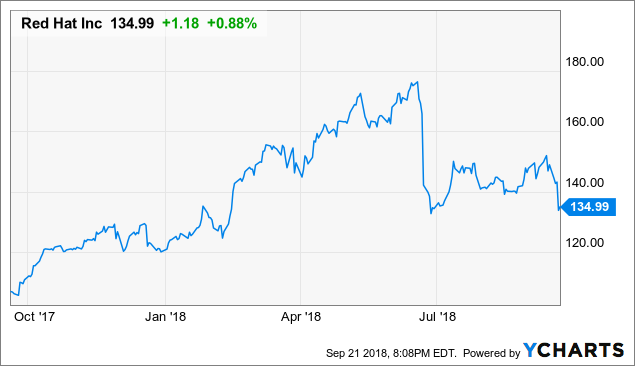 red hat valuation looks tempting after earnings red hat stock chart