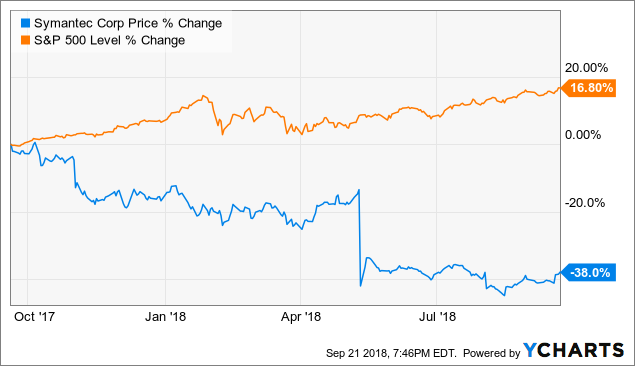 Symantec Stock Chart