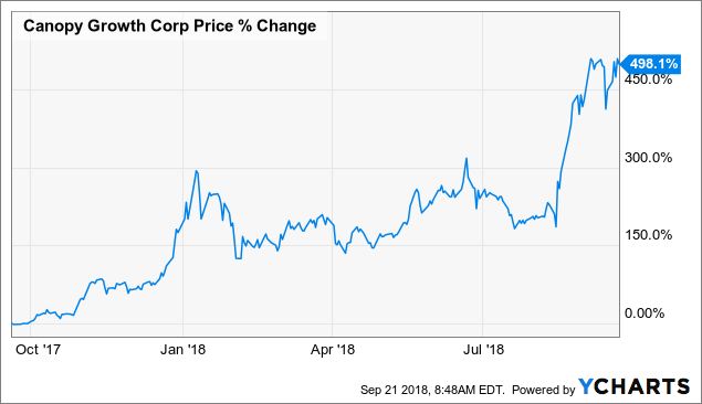 Canopy Growth Stock Chart