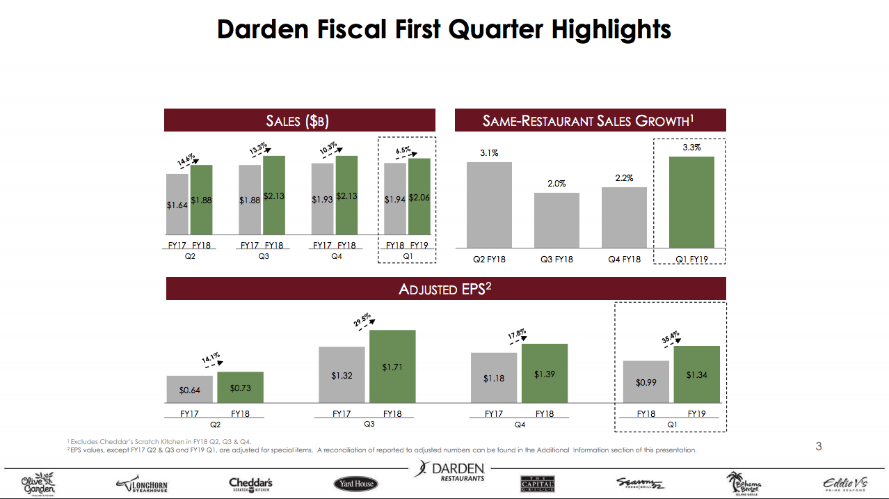 Darden Restaurants Keeps Impressing (NYSE:DRI) | Seeking Alpha