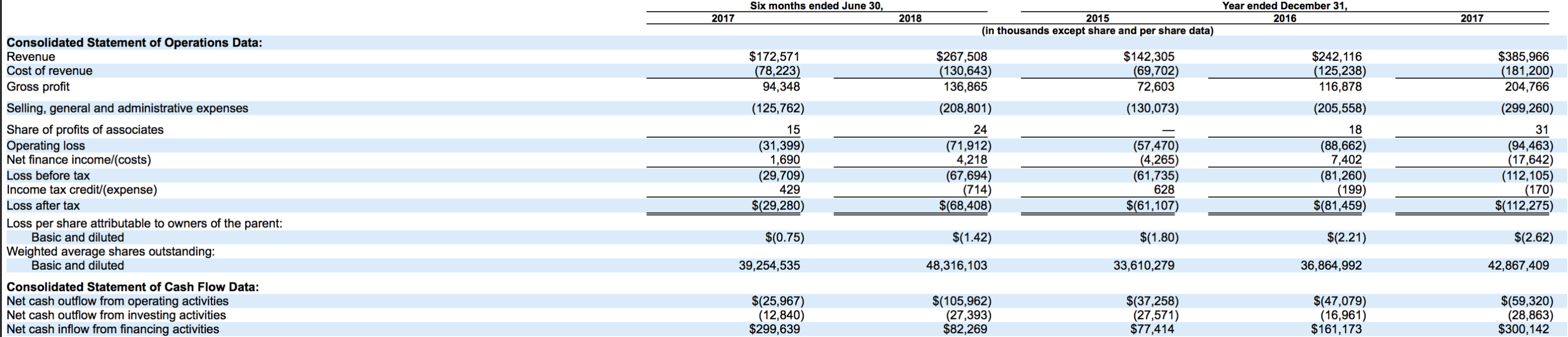 Farfetch This Ipo Is Far Too Pricey Nyse Ftch Seeking Alpha
