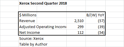 Why Is Xerox Stock Going Up Corporation Nyse Xrx Xerox Faced A Risk Of 183 Million 64 Cents Per Share Breakup Fee For Walking Away From The To Fuji Dropped Suit And Retired