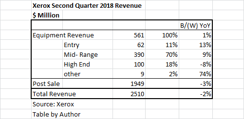 Why Is Xerox Stock Going Up? (NASDAQ:XRX) | Seeking Alpha