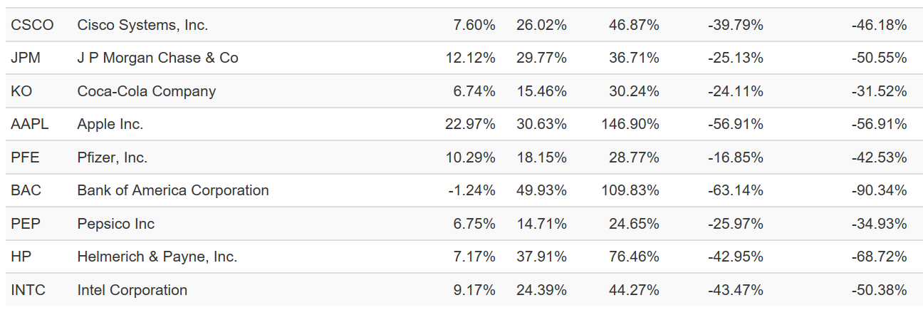 The Top 20 S&P 500 Companies From 2008 Didn't Need Any Babysitting, At ...