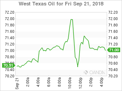   West Texas Intermediate Graph 