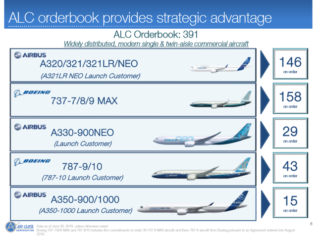 Air Lease: The Proportions Of Doubling (NYSE:AL) | Seeking Alpha