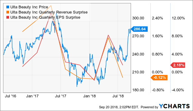 Qualitative Drivers Make Ulta Beauty A Buy (NASDAQ:ULTA)