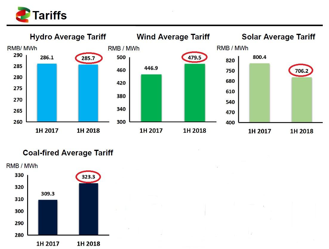 China Power Transformation On Track China Power International Development Limited (OTCMKTS