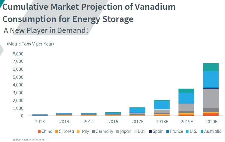 Vanadium Pentoxide Price Chart