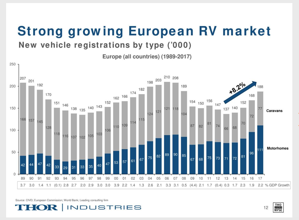 Recent Purchase Thor Industries (NYSETHO) Seeking Alpha