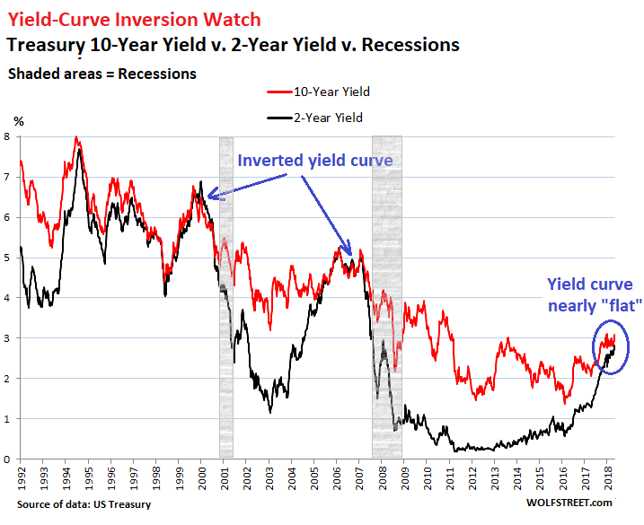 My Long View Of The 'Yield-Curve Inversion' | Seeking Alpha