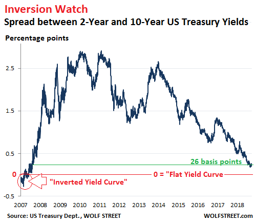 Inverted Yield Curve Chart 2018