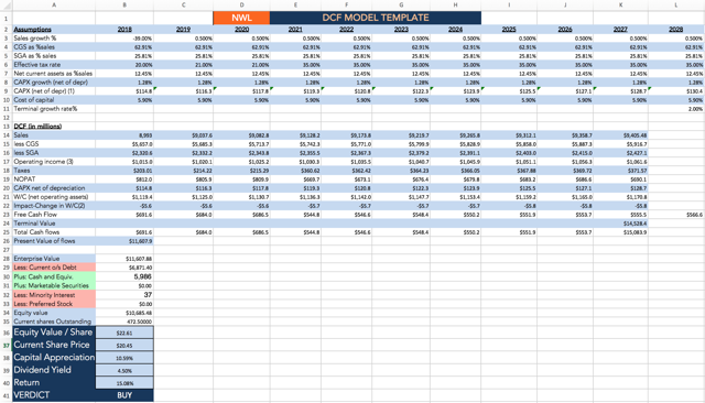 Newell Brands: Technical Analysis And Valuation (NASDAQ:NWL) | Seeking ...