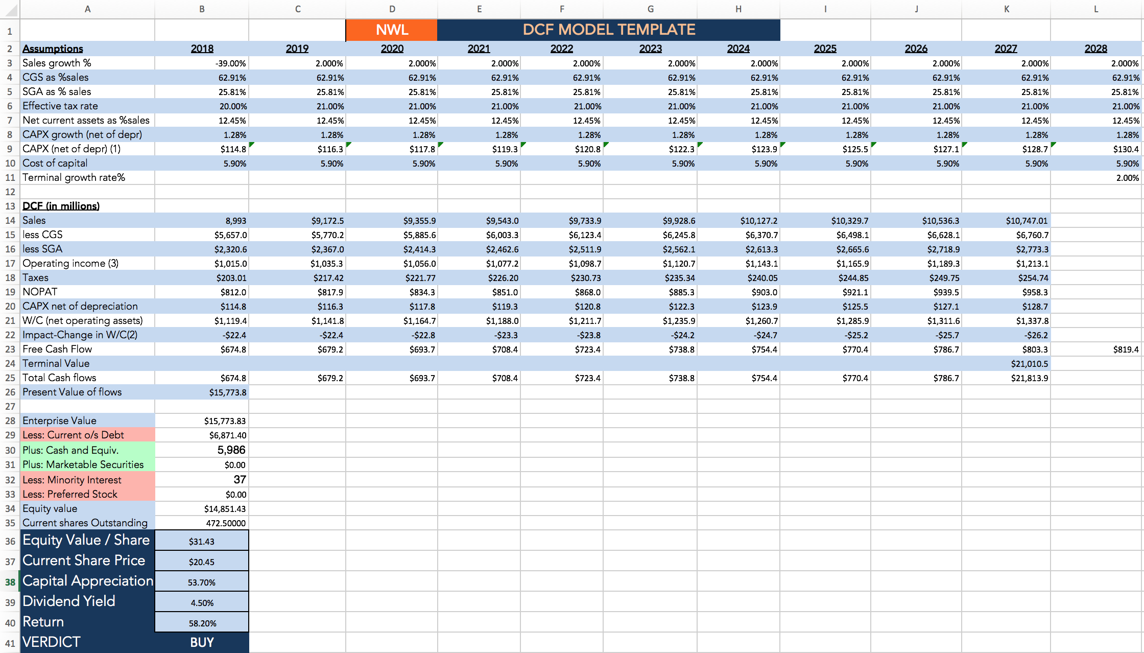 Newell Brands: Technical Analysis And Valuation (NASDAQ:NWL) | Seeking ...