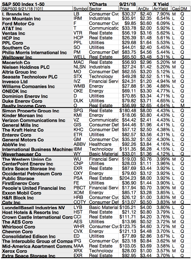 Your 50 Top S&P 500 Stocks For Yield, Gains And Upside For September