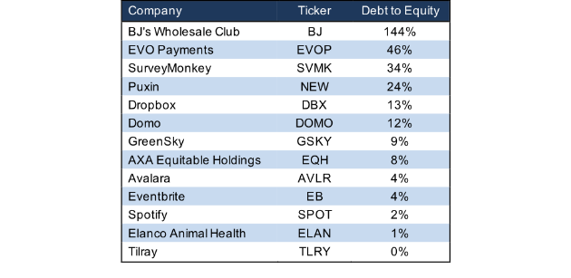 Debt to equity IPO 2018