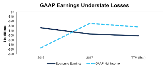 SVMK GAAP Net income and economic gains