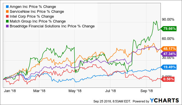 The Motley Fool 100 ETF: Continued Outperformance For Passive Investors ...