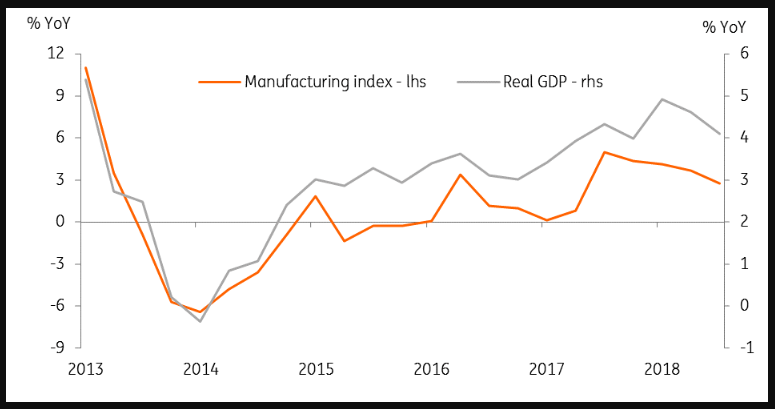 Thailand Manufacturing Points To Gdp Slowdown Seeking Alpha Where Manufacturing Goes Gdp Follows See Figure We Estimate That The 3q Slowdown To 4 1 From 6 In 2q Remains On Track