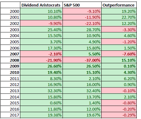 Dividend Aristocrat Performance During Recession (BATS:NOBL) | Seeking ...