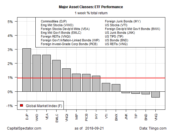 Commodities And Foreign Stocks Led Global Markets Last Week For The One Year Trend Us Stocks Continue To Lead Field By A Hefty Degree Vanguard Total Stock Market Nysearca Vti Closed Last Week With 19 4