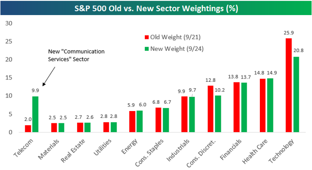 S&P 500 Weightings By Sector