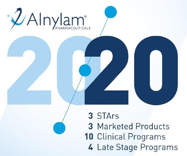 Making Sense Of Alnylam's Valuation - Alnylam Pharmaceuticals, Inc ...