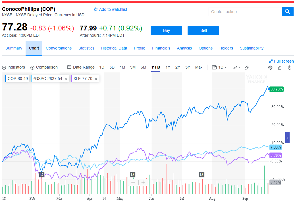 Should I Buy Conocophillips Stock