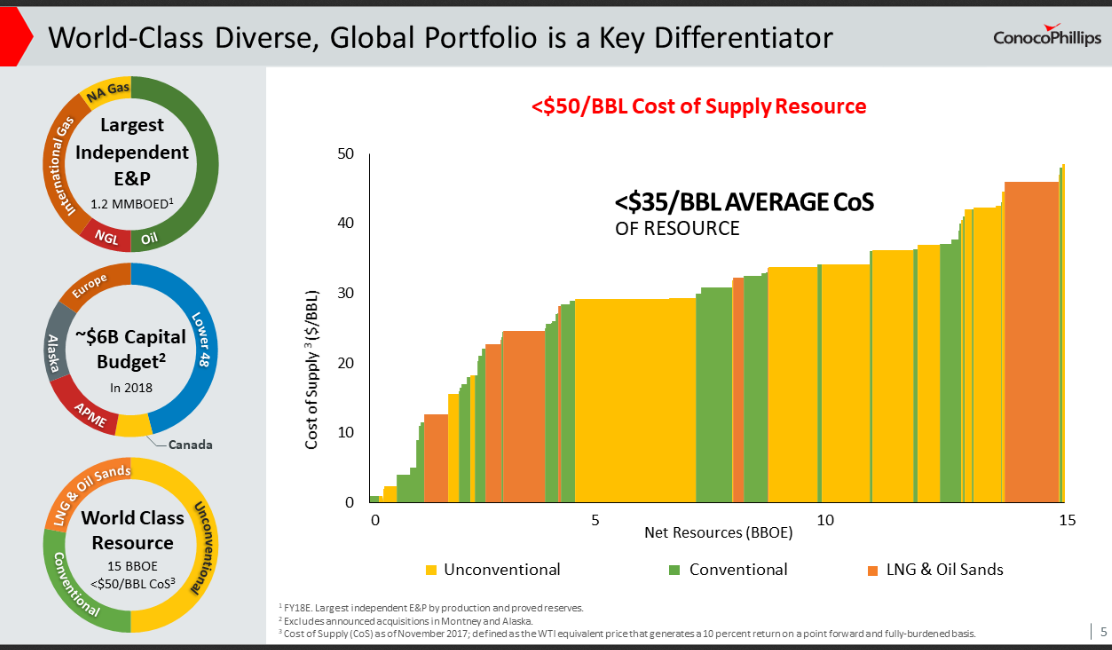 ConocoPhillips 3 Things To Love About This Stock ConocoPhillips