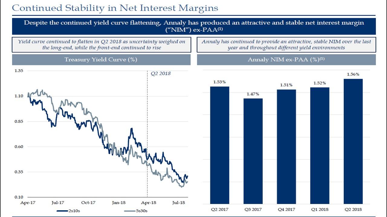 Highly Profitable And Repeating Patterns In Annaly Capital Management